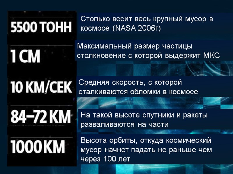 Столько весит весь крупный мусор в космосе (NASA 2006г) Максимальный размер частицы столкновение с